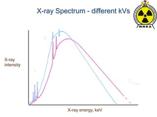 X-ray Spectrum - different kVs
X-ray
intensity
X-ray energy, keV
K
L
Emax
 