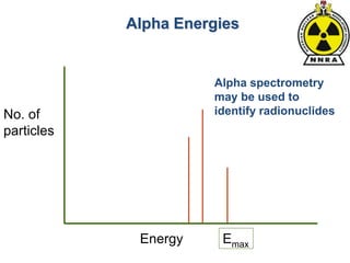 Alpha Energies
No. of
particles
Energy Emax
Alpha spectrometry
may be used to
identify radionuclides
 