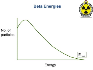 Beta Energies
No. of
particles
Energy
Emax
 