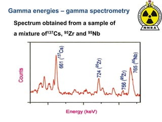 Spectrum obtained from a sample of
a mixture of137Cs, 95Zr and 95Nb
Gamma energies – gamma spectrometry
 