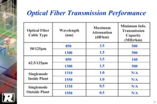 Optical Fiber Transmission Performance
                             Maximum       Minimum Info.
Optical Fiber   Wavelength                 Transmission
                             Attenuation
 Cable Type       (nm)                       Capacity
                              (dB/km)
                                            (MHz•km)
                   850           3.5            500
 50/125µm
                  1300           1.5            500
                   850           3.5            160
 62.5/125µm
                  1300           1.5            500

Singlemode        1310           1.0            N/A
Inside Plant      1550           1.0            N/A
 Singlemode       1310           0.5            N/A
Outside Plant     1550           0.5            N/A

                                                           18
 