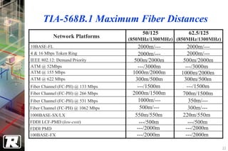 TIA-568B.1 Maximum Fiber Distances
                                         50/125          62.5/125
           Network Platforms        (850MHz/1300MHz) (850MHz/1300MHz)
10BASE-FL                              2000m/---         2000m/---
4 & 16 Mbps Token Ring                 2000m/---         2000m/---
IEEE 802.12: Demand Priority          500m/2000m       500m/2000m
ATM @ 52Mbps                           ---/3000m        ---/3000m
ATM @ 155 Mbps                       1000m/2000m      1000m/2000m
ATM @ 622 Mbps                        300m/500m        300m/500m
Fiber Channel (FC-PH) @ 133 Mbps       ---/1500m         ---/1500m
Fiber Channel (FC-PH) @ 266 Mbps     2000m/1500m       700m/1500m
Fiber Channel (FC-PH) @ 531 Mbps       1000m/---          350m/---
Fiber Channel (FC-PH) @ 1062 Mbps       500m/---          300m/---
1000BASE-SX/LX                        550m/550m        220m/550m
FDDI LCF-PMD (low-cost)                 ---/500m          ---/500m
FDDI PMD                               ---/2000m        ---/2000m
100BASE-FX                             ---/2000m        ---/2000m

                                                                        22
 