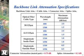 Backbone Link Attenuation Specifications
      Backbone Link Attn. = Cable Attn. + Connector Attn. + Splice Attn.

                                                   Maximum
             Optical Fiber      Wavelength
                                                   Attenuation
              Cable Type          (nm)
                                                    (dB/km)
                                   850                 3.5
               50/125µm
                                   1300                1.5
                                   850                 3.5
              62.5/125µm
                                   1300                1.5

              Singlemode           1310                1.0
              Inside Plant         1550                1.0

              Singlemode           1310                0.5
             Outside Plant         1550                0.5

Connector Attenuation (mated pair) = 0.75 dB      Splice Attenuation = 0.3 dB
                                                                                39
 