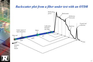 Backscatter plot from a fiber under test with an OTDR
                                                        Reflected
                                                        power       Backscatter
                                                                                  Reflection
                                                                                  from joint



                                                                                               Fresnel end
                                                                                               reflection
                                                  Light pulse                     Fault loss
                                                  launched
                                                  into fiber
       Faulty region of           Splice
       high attenuation

Fiber end                                  test
                          under
              F ib e r
                                                                                                  Time

   Distance
   from
   launch




                                                                                                             47
 