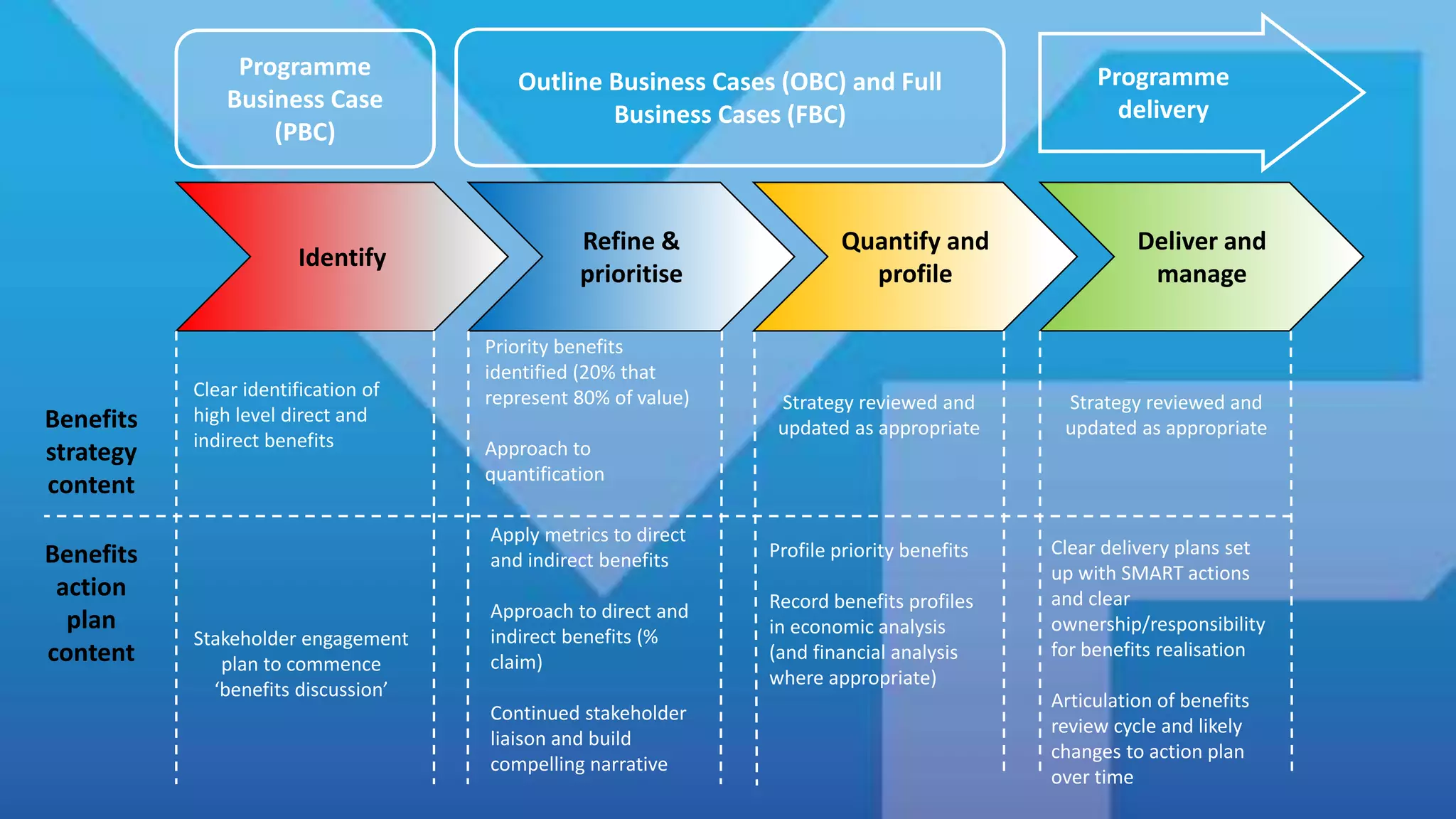 Programme
Business Case
(PBC)
Outline Business Cases (OBC) and Full
Business Cases (FBC)
Programme
delivery
Identify
Refine &
prioritise
Quantify and
profile
Deliver and
manage
Clear identification of
high level direct and
indirect benefits
Priority benefits
identified (20% that
represent 80% of value)
Approach to
quantification
Benefits
strategy
content
Benefits
action
plan
content
Stakeholder engagement
plan to commence
‘benefits discussion’
Apply metrics to direct
and indirect benefits
Approach to direct and
indirect benefits (%
claim)
Continued stakeholder
liaison and build
compelling narrative
Profile priority benefits
Record benefits profiles
in economic analysis
(and financial analysis
where appropriate)
Clear delivery plans set
up with SMART actions
and clear
ownership/responsibility
for benefits realisation
Articulation of benefits
review cycle and likely
changes to action plan
over time
Strategy reviewed and
updated as appropriate
Strategy reviewed and
updated as appropriate
 