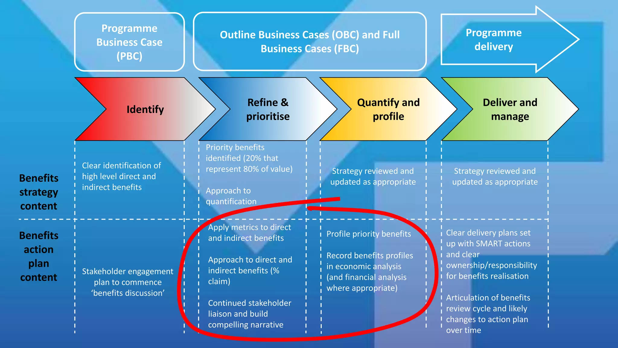 Programme
Business Case
(PBC)
Outline Business Cases (OBC) and Full
Business Cases (FBC)
Programme
delivery
Identify
Refine &
prioritise
Quantify and
profile
Deliver and
manage
Clear identification of
high level direct and
indirect benefits
Priority benefits
identified (20% that
represent 80% of value)
Approach to
quantification
Benefits
strategy
content
Benefits
action
plan
content
Stakeholder engagement
plan to commence
‘benefits discussion’
Apply metrics to direct
and indirect benefits
Approach to direct and
indirect benefits (%
claim)
Continued stakeholder
liaison and build
compelling narrative
Profile priority benefits
Record benefits profiles
in economic analysis
(and financial analysis
where appropriate)
Clear delivery plans set
up with SMART actions
and clear
ownership/responsibility
for benefits realisation
Articulation of benefits
review cycle and likely
changes to action plan
over time
Strategy reviewed and
updated as appropriate
Strategy reviewed and
updated as appropriate
 