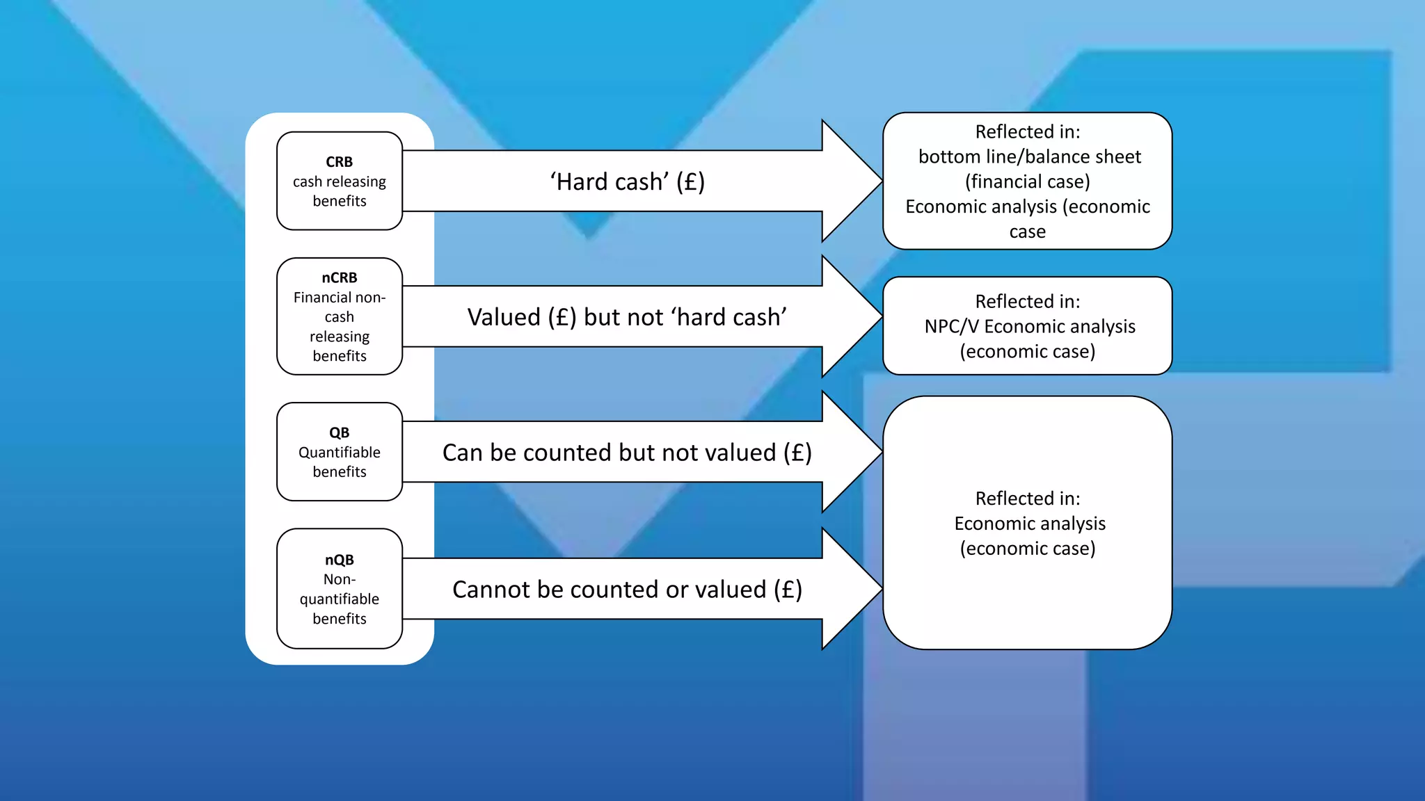 CRB
cash releasing
benefits
nCRB
Financial non-
cash
releasing
benefits
QB
Quantifiable
benefits
nQB
Non-
quantifiable
benefits
Cannot be counted or valued (£)
Valued (£) but not ‘hard cash’
Can be counted but not valued (£)
‘Hard cash’ (£)
Reflected in:
bottom line/balance sheet
(financial case)
Economic analysis (economic
case
Reflected in:
NPC/V Economic analysis
(economic case)
Reflected in:
Economic analysis
(economic case)
 