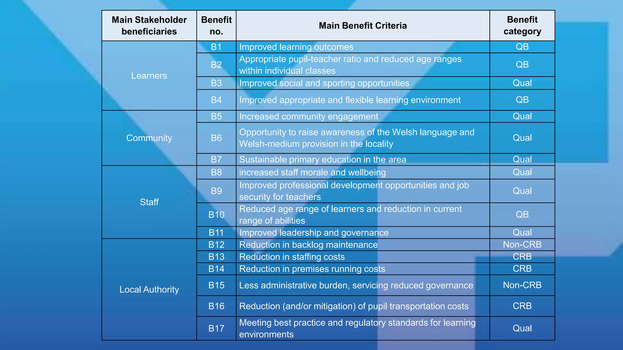 Main Stakeholder
beneficiaries
Benefit
no.
Main Benefit Criteria
Benefit
category
Learners
B1 Improved learning outcomes QB
B2
Appropriate pupil-teacher ratio and reduced age ranges
within individual classes
QB
B3 Improved social and sporting opportunities Qual
B4 Improved appropriate and flexible learning environment QB
Community
B5 Increased community engagement Qual
B6
Opportunity to raise awareness of the Welsh language and
Welsh-medium provision in the locality
Qual
B7 Sustainable primary education in the area Qual
Staff
B8 increased staff morale and wellbeing Qual
B9
Improved professional development opportunities and job
security for teachers
Qual
B10
Reduced age range of learners and reduction in current
range of abilities
QB
B11 Improved leadership and governance Qual
Local Authority
B12 Reduction in backlog maintenance Non-CRB
B13 Reduction in staffing costs CRB
B14 Reduction in premises running costs CRB
B15 Less administrative burden, servicing reduced governance Non-CRB
B16 Reduction (and/or mitigation) of pupil transportation costs CRB
B17
Meeting best practice and regulatory standards for learning
environments
Qual
 