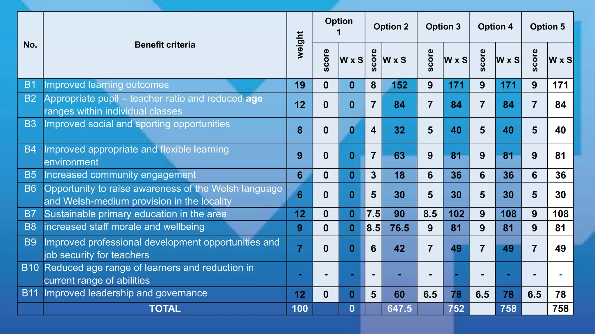 No. Benefit criteria
weight
Option
1
Option 2 Option 3 Option 4 Option 5
score
W x S
score
W x S
score
W x S
score
W x S
score
W x S
B1 Improved learning outcomes 19 0 0 8 152 9 171 9 171 9 171
B2 Appropriate pupil – teacher ratio and reduced age
ranges within individual classes
12 0 0 7 84 7 84 7 84 7 84
B3 Improved social and sporting opportunities
8 0 0 4 32 5 40 5 40 5 40
B4 Improved appropriate and flexible learning
environment
9 0 0 7 63 9 81 9 81 9 81
B5 Increased community engagement 6 0 0 3 18 6 36 6 36 6 36
B6 Opportunity to raise awareness of the Welsh language
and Welsh-medium provision in the locality
6 0 0 5 30 5 30 5 30 5 30
B7 Sustainable primary education in the area 12 0 0 7.5 90 8.5 102 9 108 9 108
B8 increased staff morale and wellbeing 9 0 0 8.5 76.5 9 81 9 81 9 81
B9 Improved professional development opportunities and
job security for teachers
7 0 0 6 42 7 49 7 49 7 49
B10 Reduced age range of learners and reduction in
current range of abilities
- - - - - - - - - - -
B11 Improved leadership and governance 12 0 0 5 60 6.5 78 6.5 78 6.5 78
TOTAL 100 0 647.5 752 758 758
 