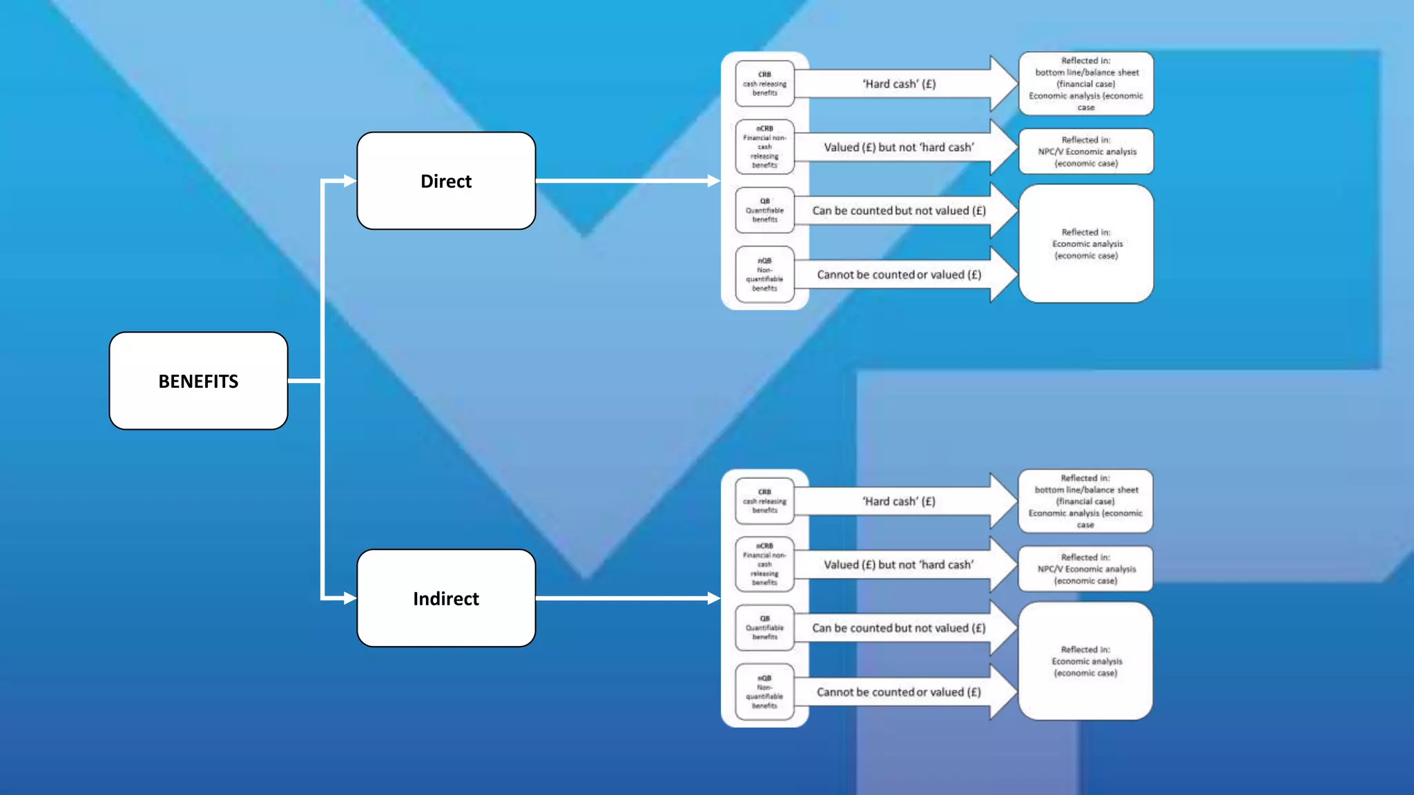 BENEFITS
Direct
Indirect
 