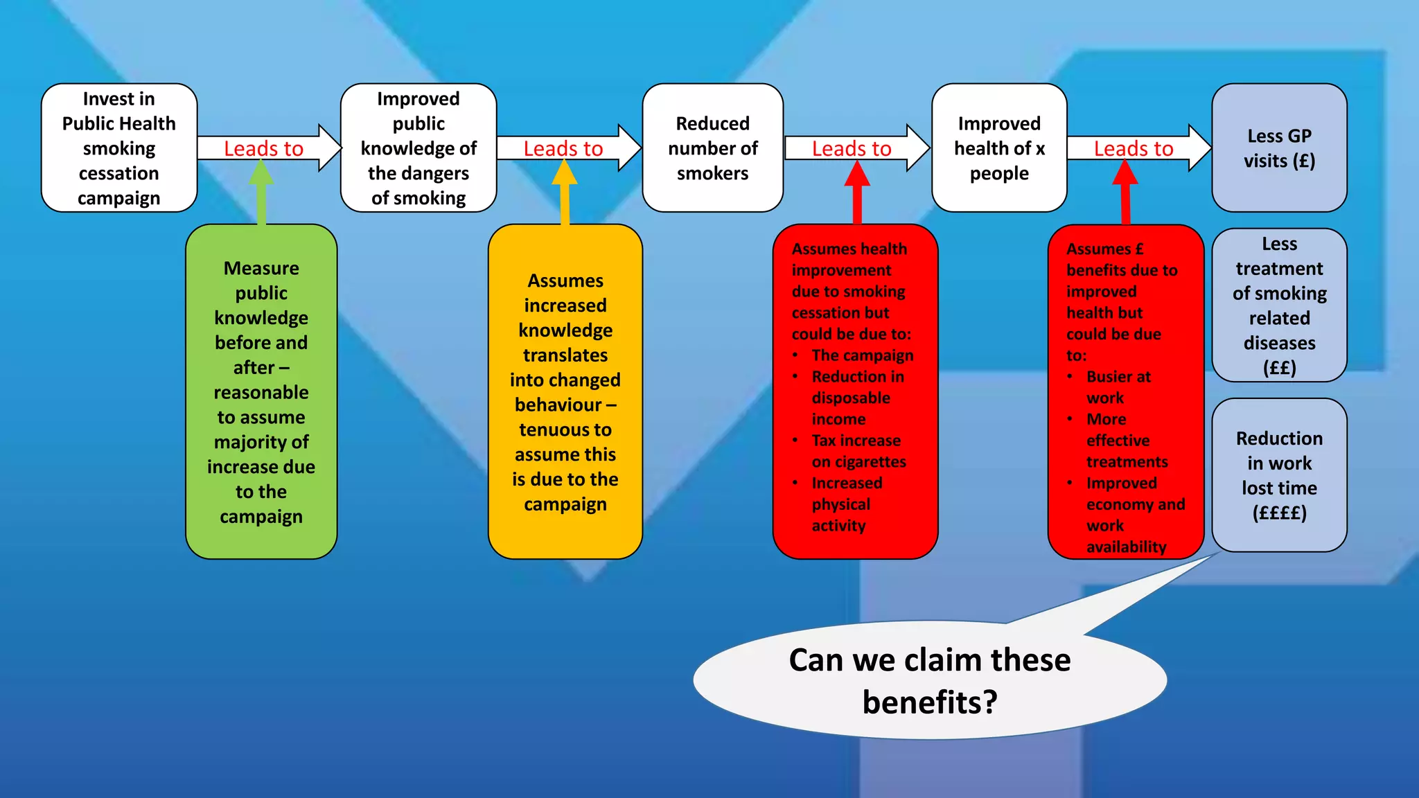 Invest in
Public Health
smoking
cessation
campaign
Reduced
number of
smokers
Leads to Leads to
Improved
health of x
people
Leads to
Less GP
visits (£)
Less
treatment
of smoking
related
diseases
(££)
Improved
public
knowledge of
the dangers
of smoking
Leads to
Reduction
in work
lost time
(££££)
Can we claim these
benefits?
Measure
public
knowledge
before and
after –
reasonable
to assume
majority of
increase due
to the
campaign
Assumes
increased
knowledge
translates
into changed
behaviour –
tenuous to
assume this
is due to the
campaign
Assumes health
improvement
due to smoking
cessation but
could be due to:
• The campaign
• Reduction in
disposable
income
• Tax increase
on cigarettes
• Increased
physical
activity
Assumes £
benefits due to
improved
health but
could be due
to:
• Busier at
work
• More
effective
treatments
• Improved
economy and
work
availability
 