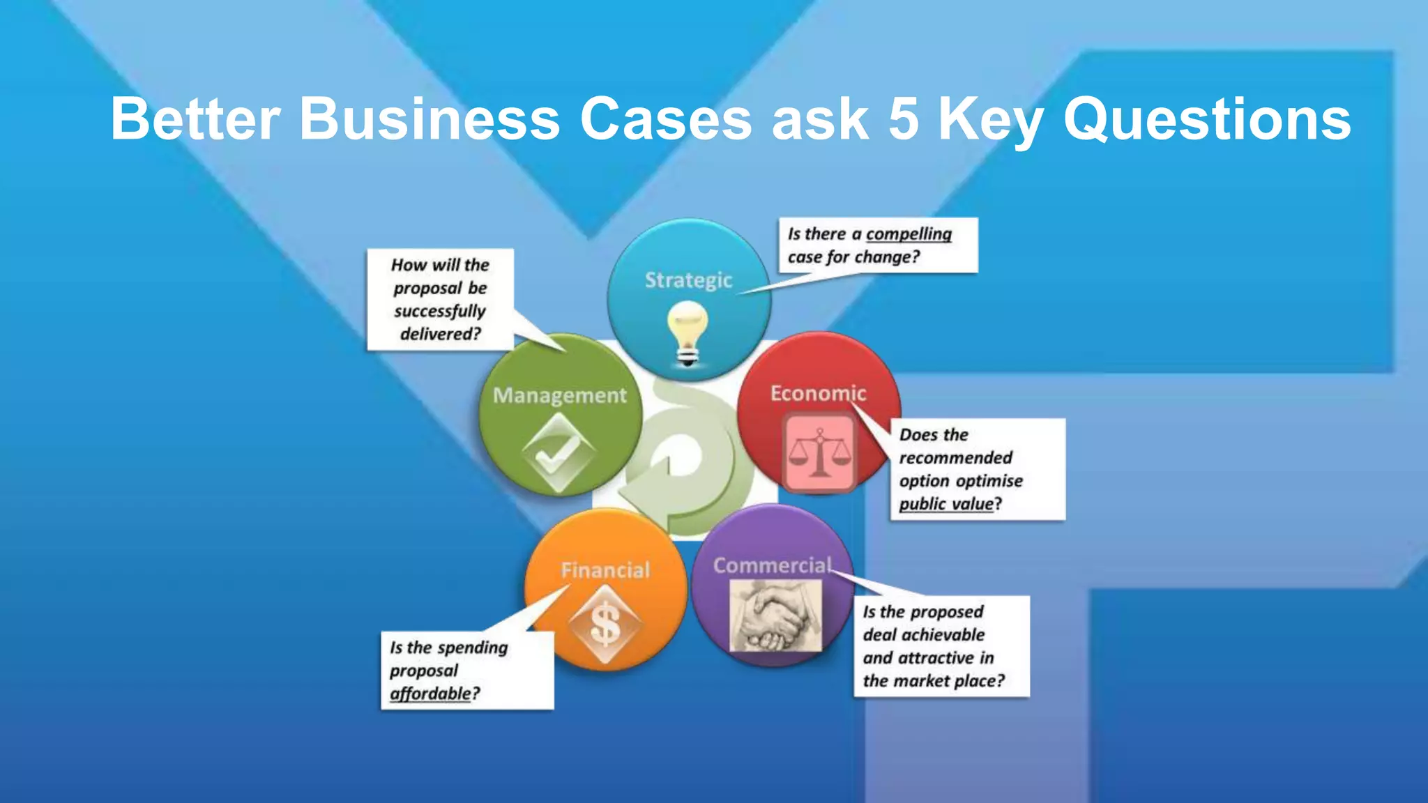 Better Business Cases ask 5 Key Questions
 