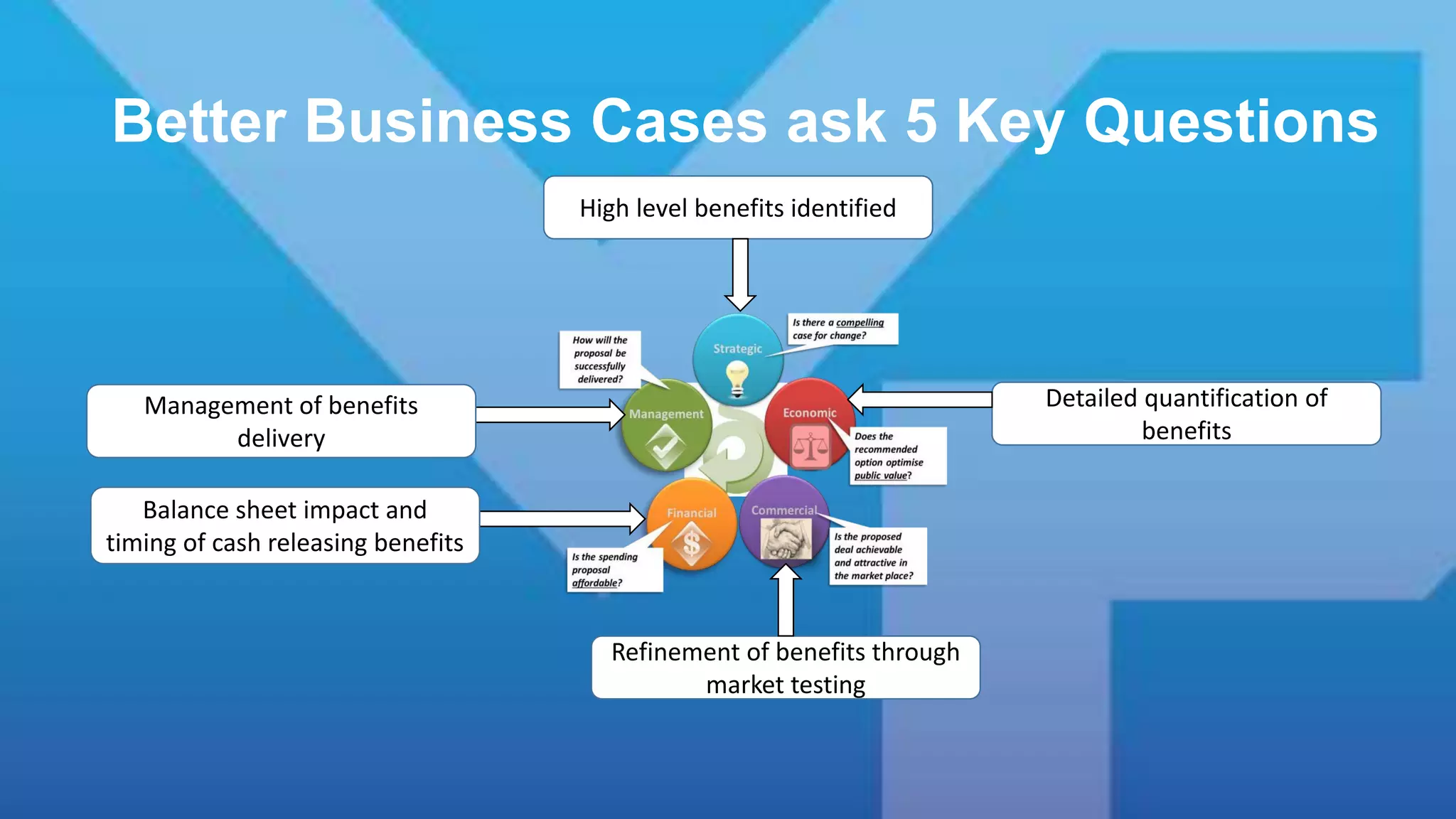 Better Business Cases ask 5 Key Questions
High level benefits identified
Detailed quantification of
benefits
Refinement of benefits through
market testing
Balance sheet impact and
timing of cash releasing benefits
Management of benefits
delivery
 