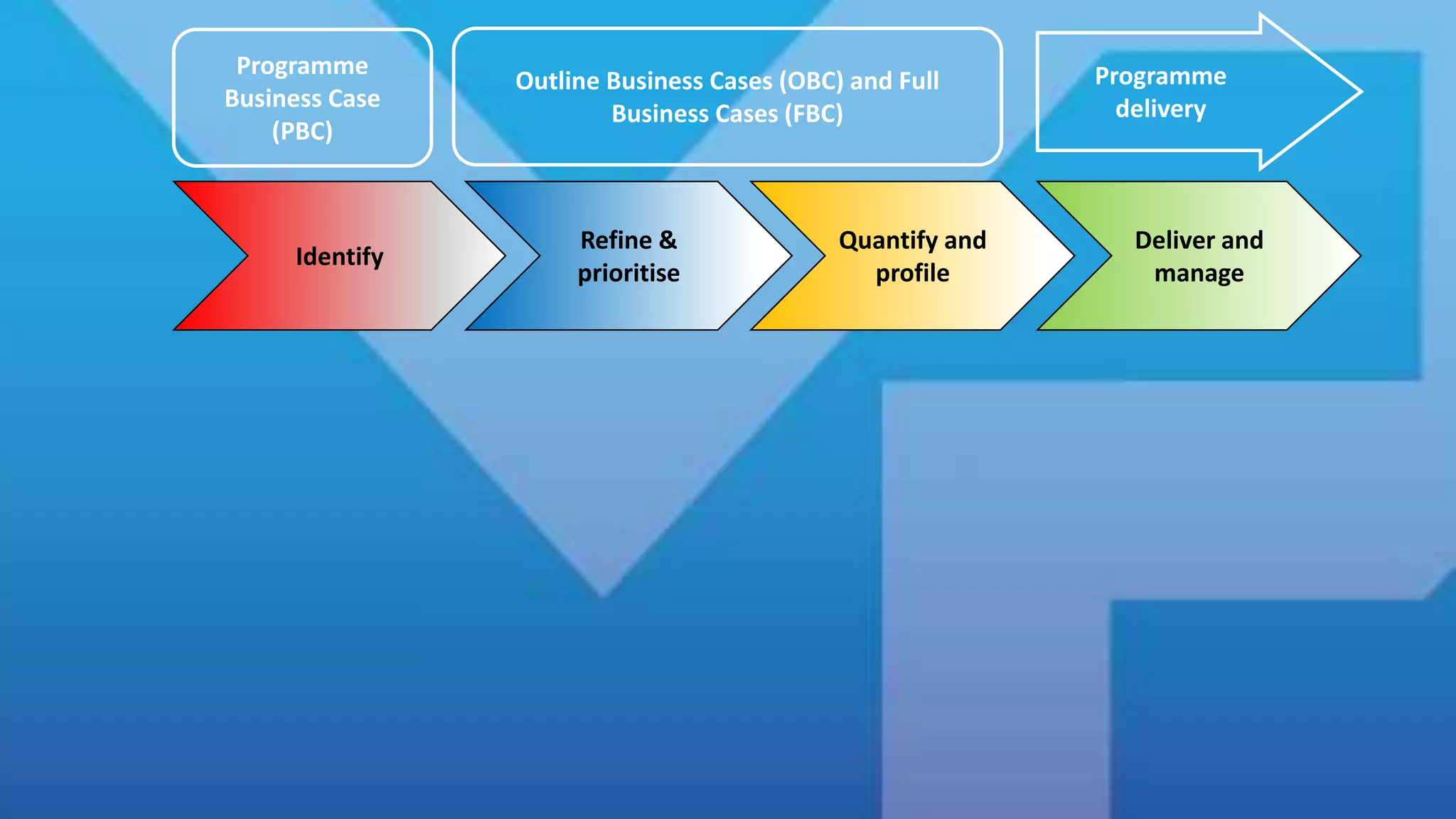 Programme
Business Case
(PBC)
Outline Business Cases (OBC) and Full
Business Cases (FBC)
Programme
delivery
Identify
Refine &
prioritise
Quantify and
profile
Deliver and
manage
 