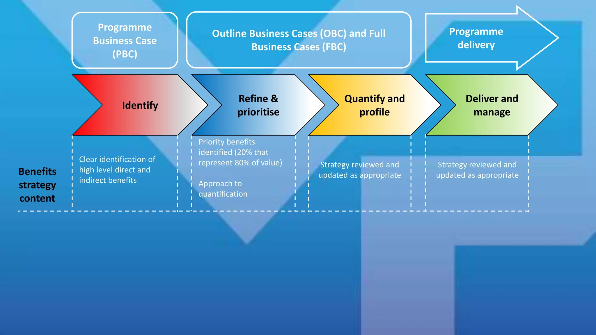 Programme
Business Case
(PBC)
Outline Business Cases (OBC) and Full
Business Cases (FBC)
Programme
delivery
Identify
Refine &
prioritise
Quantify and
profile
Deliver and
manage
Clear identification of
high level direct and
indirect benefits
Priority benefits
identified (20% that
represent 80% of value)
Approach to
quantification
Benefits
strategy
content
Strategy reviewed and
updated as appropriate
Strategy reviewed and
updated as appropriate
 