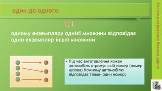 • Під час виготовлення кожен
автомобіль отримує свій номер (номер
кузова) Кожному автомобілю
відповідає тільки один номер;
одному екземпляру однієї множини відповідає
один екземпляр іншої множини
 