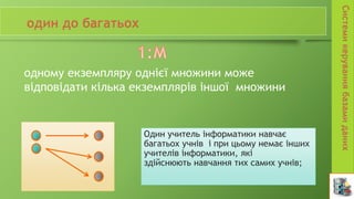 Один учитель інформатики навчає
багатьох учнів і при цьому немає інших
учителів інформатики, які
здійснюють навчання тих самих учнів;
одному екземпляру однієї множини може
відповідати кілька екземплярів іншої множини
 