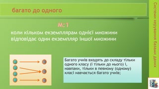 Багато учнів входять до складу тільки
одного класу (і тільки до нього) і,
навпаки, тільки в певному (одному)
класі навчається багато учнів;
коли кільком екземплярам однієї множини
відповідає один екземпляр іншої множини
 