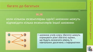 • множина учнів класу (багато) можуть
отримувати різні (багато) оцінки,
що будуть визначати рівень їх
навчальних досягнень з інформатики
коли кільком екземплярам однієї множини можуть
відповідати кілька екземплярів іншої множини
 