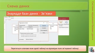 Знаряддя бази даних – Зв’язки
Перетягнути ключове поле однієї таблиці на відповідне поле зв’язуваної таблиці.
 
