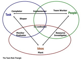 3. belbin team roles | PPTX