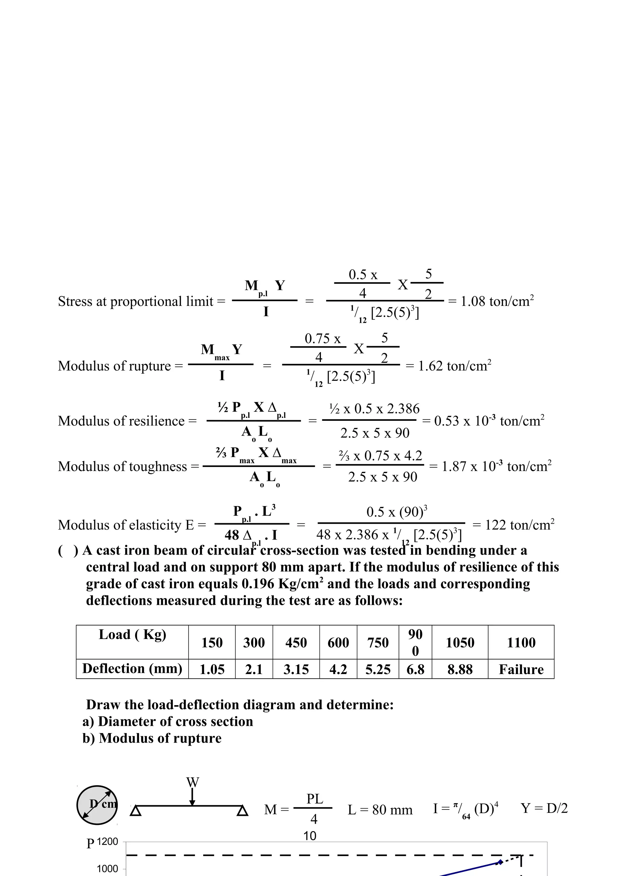 W
D cm
L = 80 mm I = π
/64
(D)4
Y = D/2M =
PL
4
1000
1200P
Stress at proportional limit = = = 1.08 ton/cm2
Modulus of rupture = = = 1.62 ton/cm2
Modulus of resilience = = = 0.53 x 10-3
ton/cm2
Modulus of toughness = = = 1.87 x 10-3
ton/cm2
Modulus of elasticity E = = = 122 ton/cm2
( ) A cast iron beam of circular cross-section was tested in bending under a
central load and on support 80 mm apart. If the modulus of resilience of this
grade of cast iron equals 0.196 Kg/cm2
and the loads and corresponding
deflections measured during the test are as follows:
Load ( Kg)
150 300 450 600 750
90
0
1050 1100
Deflection (mm) 1.05 2.1 3.15 4.2 5.25 6.8 8.88 Failure
Draw the load-deflection diagram and determine:
a) Diameter of cross section
b) Modulus of rupture
10
½ Pp.l
X ∆p.l
Ao
Lo
⅔ Pmax
X ∆max
Ao
Lo
Mp.l
Y
I 1
/12
[2.5(5)3
]
4
0.5 x
2
5
X
Mmax
Y
I 1
/12
[2.5(5)3
]
4
0.75 x
2
5
X
½ x 0.5 x 2.386
2.5 x 5 x 90
⅔ x 0.75 x 4.2
2.5 x 5 x 90
Pp.l
. L3
48 ∆p.l
. I
0.5 x (90)3
48 x 2.386 x 1
/12
[2.5(5)3
]
 