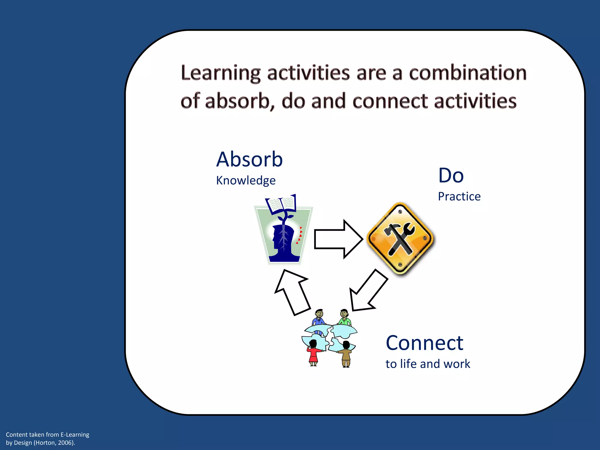 Connect  to life and work  Do  Practice  Absorb Knowledge 