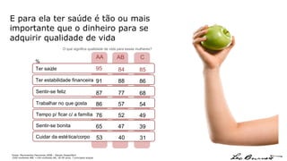 E para ela ter saúde é tão ou mais importante que o dinheiro para se adquirir qualidade de vida O que significa qualidade de vida para essas mulheres?  Fonte: Movimentos Femininos 2008 – Estudo Ibope/Abril 1500 mulheres ABC +100 mulheres AA, 18-49 anos, 7 principais praças C AB AA Ter saúde Sentir-se feliz Trabalhar no que gosta 84 85 87 77 68 86 57 54 Ter estabilidade financeira 91 88 86 Sentir-se bonita 65 47 39 Cuidar da estética/corpo 53 40 31 % Tempo p/ ficar c/ a família 76 52 49 95 