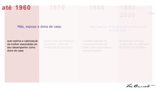 ruptura dos movimentos feministas, início da emancipação da mulher a mulher inserida no universo profissional colhe suas conquistas e acumula papéis de Amélias a Pagus “indignadas no palanque” em busca do equilíbrio auto estima e valorização da mulher associadas ao seu desempenho como dona de casa Mãe, esposa, dona de casa e profissional: jornada tripla. 1990 - 2000 até 1960 1970 1980 Mãe, esposa e dona de casa. 