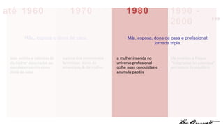 ruptura dos movimentos feministas, início da emancipação da mulher a mulher inserida no universo profissional colhe suas conquistas e acumula papéis 1990 - 2000 até 1960 1970 1980 Mãe, esposa e dona de casa. de Amélias a Pagus “indignadas no palanque” em busca do equilíbrio Mãe, esposa, dona de casa e profissional: jornada tripla. auto estima e valorização da mulher associadas ao seu desempenho como dona de casa 