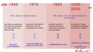MULHER CONFORMADA VALORIZAÇÃO DO PAPEL DA MULHER LIBERDADE DE SER GANHOS E PERDAS X  RESGATE DE VALORES ruptura dos movimentos feministas, início da emancipação da mulher a mulher inserida no universo profissional colhe suas conquistas e acumula papéis Mãe, esposa, dona de casa e profissional: jornada tripla. Mãe, esposa e dona de casa. 1990 - 2000 até 1960 1970 1980 de Amélias a Pagus “indignadas no palanque” em busca do equilíbrio auto estima e valorização da mulher associadas ao seu desempenho como dona de casa 