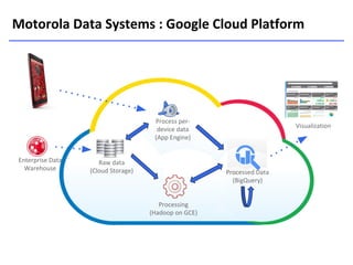 Motorola Data Systems : Google Cloud Platform

Process perdevice data
(App Engine)
Enterprise Data
Warehouse

Raw data
(Cloud Storage)

Visualization

Processed Data
(BigQuery)

Processing
(Hadoop on GCE)

 