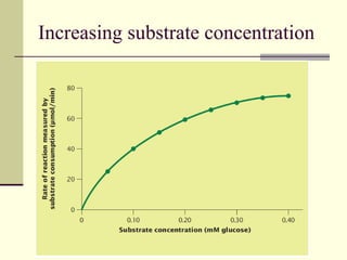 Increasing substrate concentration 