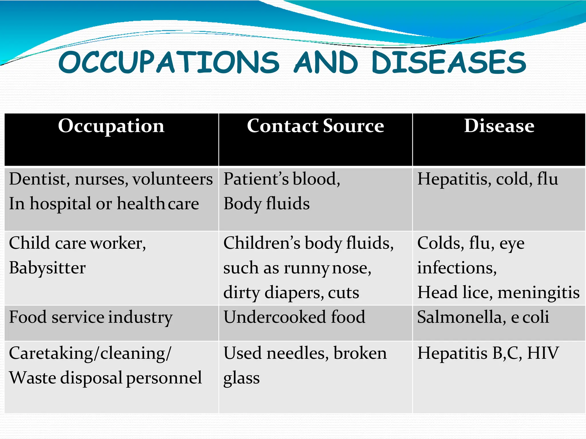 Biological hazards - in healthcare unit | PPTX