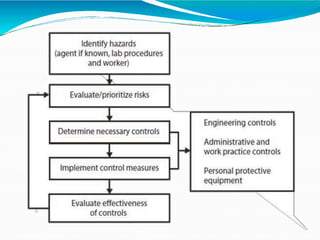 Biological hazards - in healthcare unit | PPTX