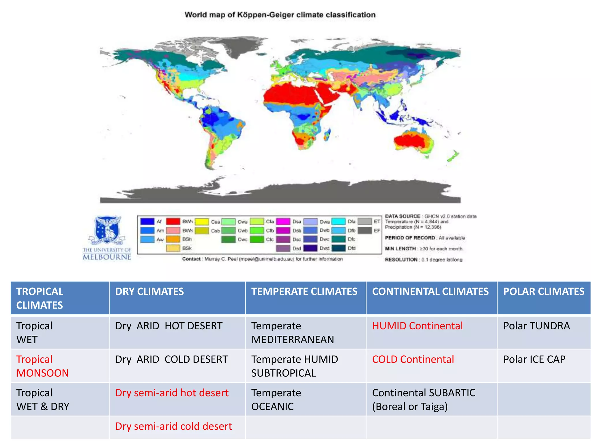 TROPICAL    DRY CLIMATES                TEMPERATE CLIMATES   CONTINENTAL CLIMATES   POLAR CLIMATES
CLIMATES
Tropical    Dry ARID HOT DESERT         Temperate            HUMID Continental      Polar TUNDRA
WET                                     MEDITERRANEAN
Tropical    Dry ARID COLD DESERT        Temperate HUMID      COLD Continental       Polar ICE CAP
MONSOON                                 SUBTROPICAL
Tropical    Dry semi-arid hot desert    Temperate            Continental SUBARTIC
WET & DRY                               OCEANIC              (Boreal or Taiga)
            Dry semi-arid cold desert
 