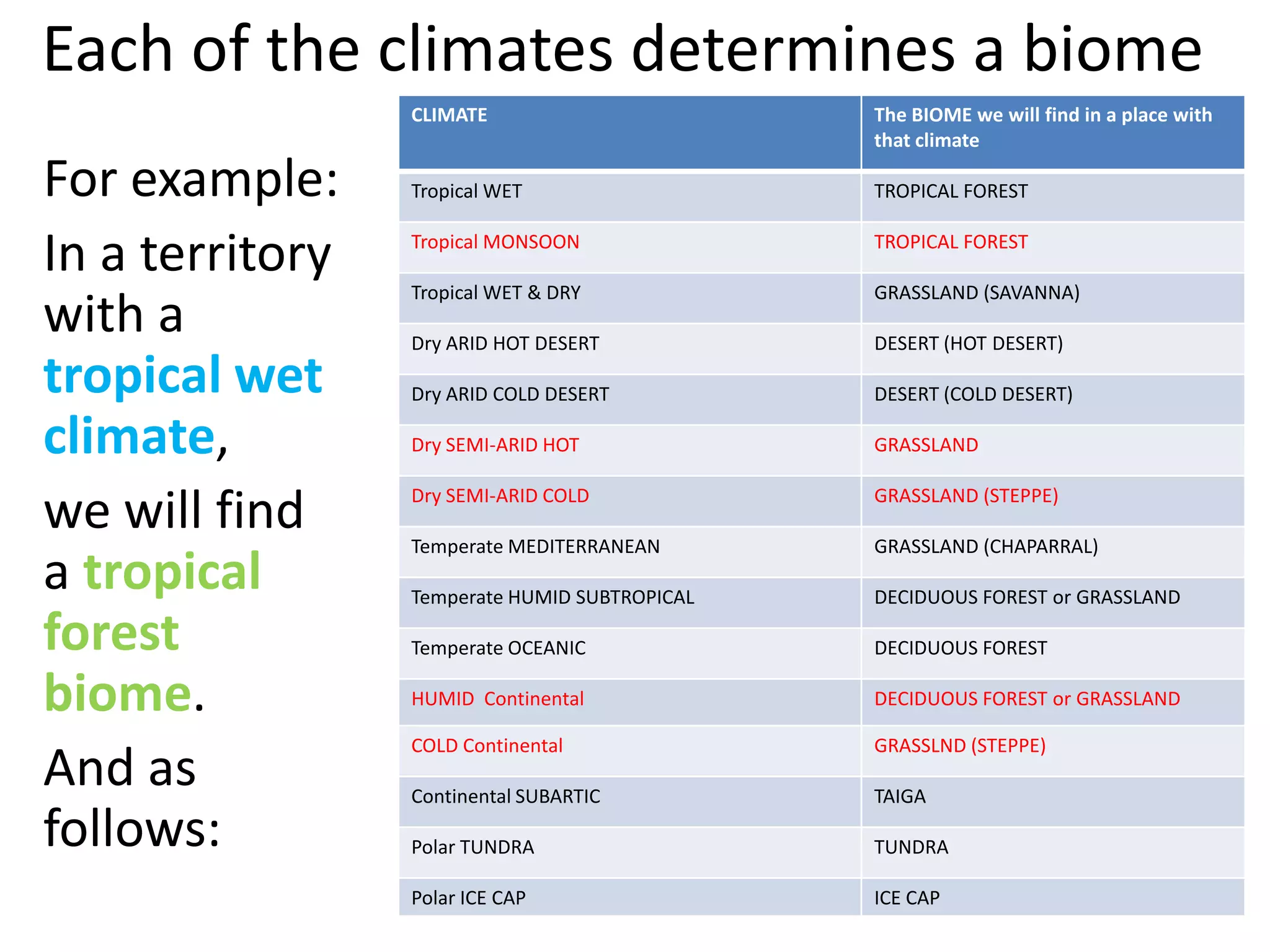 Each of the climates determines a biome
                 CLIMATE                       The BIOME we will find in a place with
                                               that climate

For example:     Tropical WET                  TROPICAL FOREST


In a territory   Tropical MONSOON              TROPICAL FOREST

                 Tropical WET & DRY            GRASSLAND (SAVANNA)
with a           Dry ARID HOT DESERT           DESERT (HOT DESERT)

tropical wet     Dry ARID COLD DESERT          DESERT (COLD DESERT)

climate,         Dry SEMI-ARID HOT             GRASSLAND


we will find     Dry SEMI-ARID COLD

                 Temperate MEDITERRANEAN
                                               GRASSLAND (STEPPE)

                                               GRASSLAND (CHAPARRAL)
a tropical       Temperate HUMID SUBTROPICAL   DECIDUOUS FOREST or GRASSLAND

forest           Temperate OCEANIC             DECIDUOUS FOREST

biome.           HUMID Continental             DECIDUOUS FOREST or GRASSLAND

                 COLD Continental              GRASSLND (STEPPE)
And as           Continental SUBARTIC          TAIGA

follows:         Polar TUNDRA                  TUNDRA

                 Polar ICE CAP                 ICE CAP
 