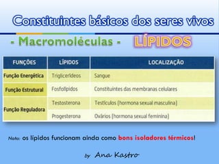 Constituintes básicos dos seres vivos




Nota:   os lípidos funcionam ainda como bons isoladores térmicos!

                            by   Ana Kastro
 