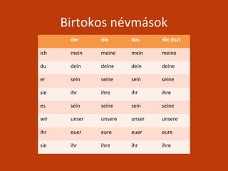 Birtokos névmások
der die das die (tsz)
ich mein meine mein meine
du dein deine dein deine
er sein seine sein seine
sie ihr ihre ihr ihre
es sein seine sein seine
wir unser unsere unser unsere
ihr euer eure euer eure
sie ihr ihre ihr ihre
 