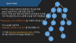Sparse Table
1
2 3 4
5 6 7
109 11
12
8
14
16
13
15
이러한 사실을 이용하여 효율적인 계산을 위해
Sparse Table이라는 것을 만들 것입니다.
우리는 이제 모든 정점 V에 대하여 V번 정점의 조상을
미리 계산할건데 V의 2^n번째 조상을 전부 저장할겁니다.
PAR[V][N]= V의 2^N번째 조상 을 구해주시면 됩니다.
우선 DFS를 이용하여
PAR[V][0] , DPH[V] = V의 깊이 를 계산해줍니다.
그 다음 PAR[V][N]=PAR[PAR[V][N-1]][N-1]이라는
공식을 이용하여 테이블을 채워줍니다.
 