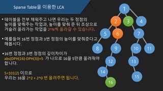 Sparse Table을 이용한 LCA
테이블을 전부 채워주고 나면 우리는 두 정점의
높이를 맞춰주는 작업과, 높이를 맞춰 준 뒤 조상으로
거슬러 올라가는 작업을 2^N씩 올라갈 수 있습니다.
예를들어 16번 정점과 3번 정점의 높이를 맞춰준다고
해봅시다.
16번 정점과 3번 정점의 깊이차이가
abs(DPH(16)-DPH(3))=5 가 나므로 16을 5만큼 올려줘야
합니다.
5=101(2) 이므로
우리는 16을 2^2 + 2^0 번 올려주면 됩니다.
1
2 3 4
5 6 7
109 11
12
8
14
16
13
15
 