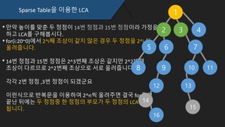 Sparse Table을 이용한 LCA
만약 높이를 맞춘 두 정점이 14번 정점과 15번 정점이라 가정을
하고 LCA를 구해봅시다.
for(i:20~0)에서 2^i째 조상이 같지 않은 경우 두 정점을 2^i 씩
올려줍니다.
14번 정점과 15번 정점은 2^3번째 조상은 같지만 2^2번째
조상이 다르므로 2^2번째 조상으로 서로 올려줍니다.
각각 2번 정점 ,3번 정점이 되겠군요
이런식으로 반복문을 이용하여 2^n씩 올려주면 결국 for문이
끝난 뒤에는 두 정점중 한 정점의 부모가 두 정점의 LCA가
됩니다.
1
2 3 4
5 6 7
109 11
12
8
14
16
13
15
 