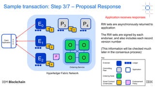 13
Sample transaction: Step 3/7 – Proposal Response
Application receives responses
RW sets are asynchronously returned to
...