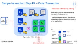 14
Sample transaction: Step 4/7 – Order Transaction
Responses submitted for ordering
Application submits responses as a
tr...