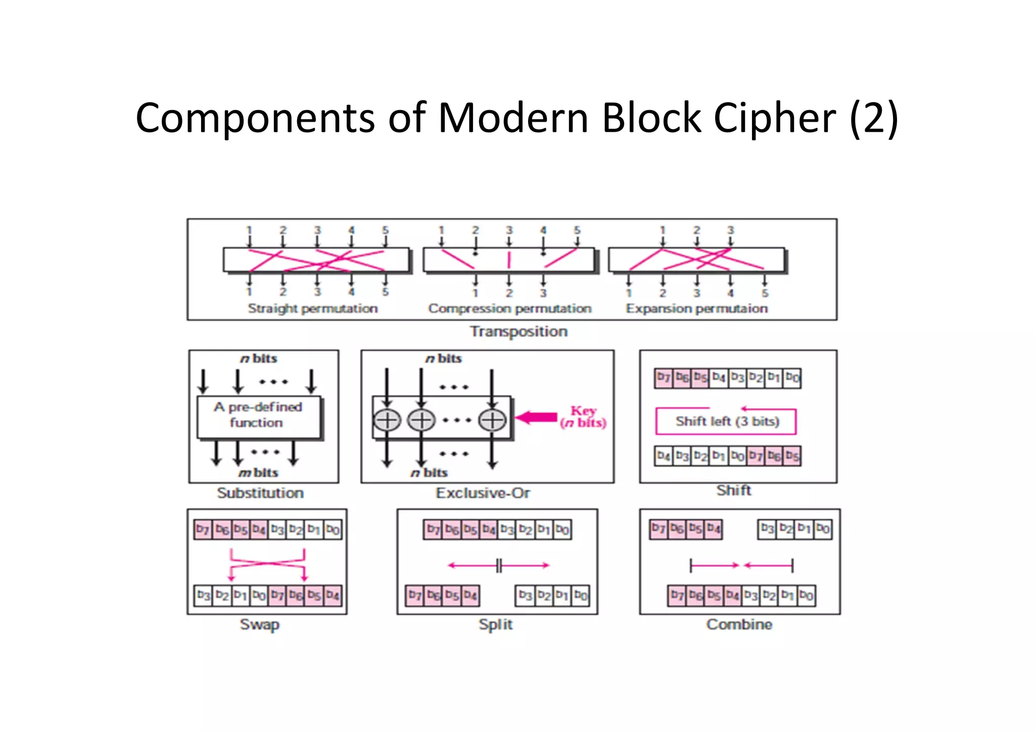 Components of Modern Block Cipher (2)
 