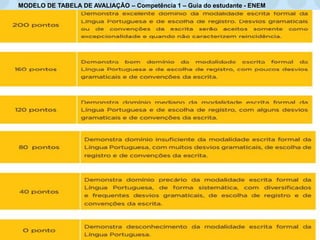MODELO DE TABELA DE AVALIAÇÃO – Competência 1 – Guia do estudante - ENEM
 