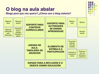 O blog na aula abalar
Blogs para que vos quero? ¿Cómo uso o blog xiztoria?
SOPORTE PARA
CONTIDOS
CURRICULARES
SOPORTE PARA
ACTIVIDADES
DE ENSINO
APRENDIZAXE
AXENDA DE
AULA.
TABOLEIRO DE
ANUNCIOS
ELEMENTO DE
ESTÍMULO Á
PARTICIPACIÓN
ESPAZO PARA A REFLEXIÓN E O
DEBATE SOBRE EDUCACIÓN
Material
elaborado
polo
alumnado
Estímulo
para o
traballo
interdisci-
plinar
Material
alleo
Material
propio
Repaso
Afonda-
mento
Motiva-
ción
Na propia
elabora-
ción dos
contidos
Estímulo á
conciencia
crítica
Participa-
ción en
proxectos
colectivos
 