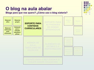 O blog na aula abalar
Blogs para que vos quero? ¿Cómo uso o blog xiztoria?
SOPORTE PARA
CONTIDOS
CURRICULARES
SOPORTE PARA
ACTIVIDADES
DE ENSINO
APRENDIZAXE
AXENDA DE
AULA.
TABOLEIRO DE
ANUNCIOS
ELEMENTO DE
ESTÍMULO Á
PARTICIPACIÓN
ESPAZO PARA A REFLEXIÓN E O
DEBATE SOBRE EDUCACIÓN
Material
elaborado
polo
alumnado
Estímulo
para o
traballo
interdisci-
plinar
Material
alleo
Material
propio
Repaso
Afonda-
mento
Motiva-
ción
Na propia
elabora-
ción dos
contidos
Estímulo á
conciencia
crítica
Participa-
ción en
proxectos
colectivos
 