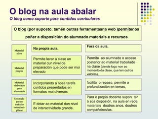O blog na aula abalar
O blog como soporte para contidos curriculares
Material
elaborado
polo
alumnado
Estimulo
para o
traballo
interdisci-
plinar
Material
alleo
Material
propio
O blog (por suposto, tamén outras ferramentasna web )permítenos
poñer a disposición do alumnado materiais e recursos
Na propia aula.
Permite levar á clase un
material cun nivel de
preparación que pode ser moi
elevado
Incorporando á nosa tarefa
contidos presentados en
formatos moi diversos
E dotar ao material dun nivel
de interactividade grande.
Fora da aula.
Permite ao alumnado o acceso
posterior ao material traballado
na clase (dende logo non ao
momento da clase, que ten outros
valores),
facilita o repaso, permite a
profundización en temas,
Para o propio docente supón ter
á súa disposión, na aula en rede,
materiais doutros anos, doutros
compañeiros/as.
 