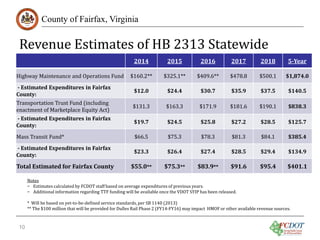 Revenue Estimates of HB 2313 Statewide
2014
2015
2016
2017
2018
Provisions for Fairfax County (in millions)
County of Fairfax, Virginia

Highway Maintenance and Operations Fund
- Estimated Expenditures in Fairfax
County:
Transportation Trust Fund (including
enactment of Marketplace Equity Act)
- Estimated Expenditures in Fairfax
County:
Mass Transit Fund*

$160.2**
$12.0

$131.3
$19.7
$66.5

$325.1**
$24.4

$163.3
$24.5
$75.3

$409.6**
$30.7

$171.9
$25.8
$78.3

$478.8
$35.9

$181.6
$27.2
$81.3

$500.1
$37.5

$190.1
$28.5

5-Year
$1,874.0
$140.5
$838.3
$125.7

$84.1

$385.4

- Estimated Expenditures in Fairfax
County:

$23.3

$26.4

$27.4

$28.5

$29.4

$134.9

Total Estimated for Fairfax County

$55.0**

$75.3**

$83.9**

$91.6

$95.4

$401.1

Notes
− Estimates calculated by FCDOT staff based on average expenditures of previous years.
− Additional information regarding TTF funding will be available once the VDOT SYIP has been released.

* Will be based on yet-to-be-defined service standards, per SB 1140 (2013)
** The $100 million that will be provided for Dulles Rail Phase 2 (FY14-FY16) may impact HMOF or other available revenue sources.

10

 